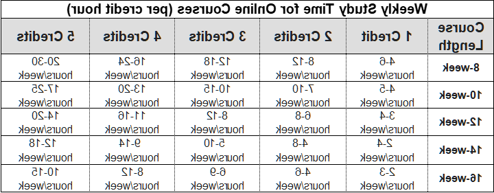 VDE Weekly Study credit hour charts